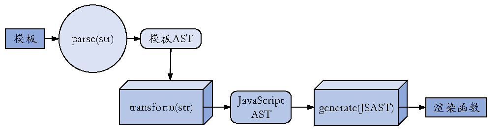 Vue.js模板编译器完整流程