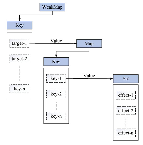 WeakMap,Map和Set之间的关系