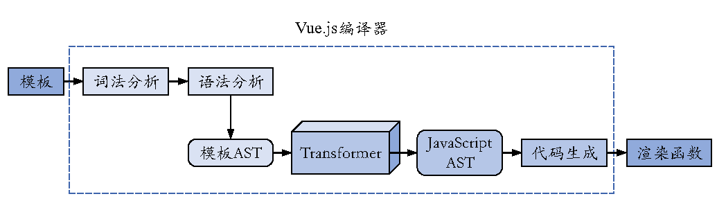Vue.js模板编译器工作流程